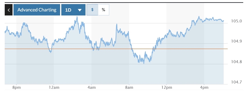 Tỷ giá USD hôm nay (9-7): Đồng USD lấy lại đà tăng, về mốc 105