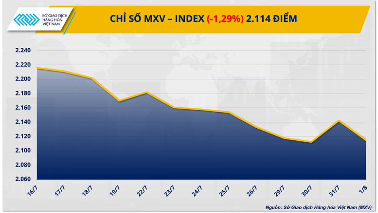 MXV-Index chưa ‘thoát khỏi’ sắc đỏ