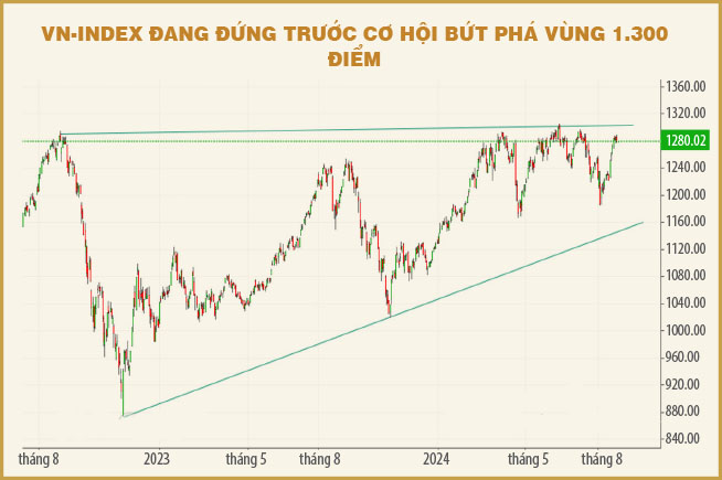 Chứng khoán tháng 9 – tích lũy chờ bứt phá?