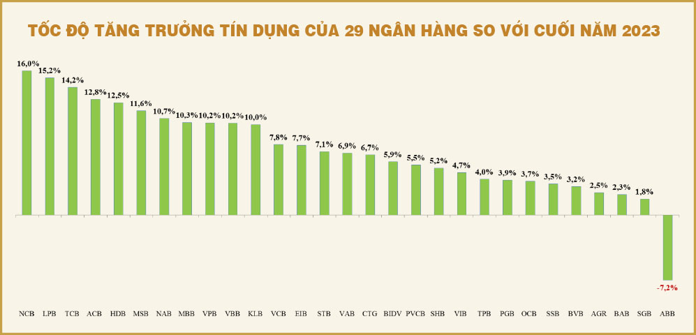 Bức tranh tín dụng và nợ xấu của các ngân hàng