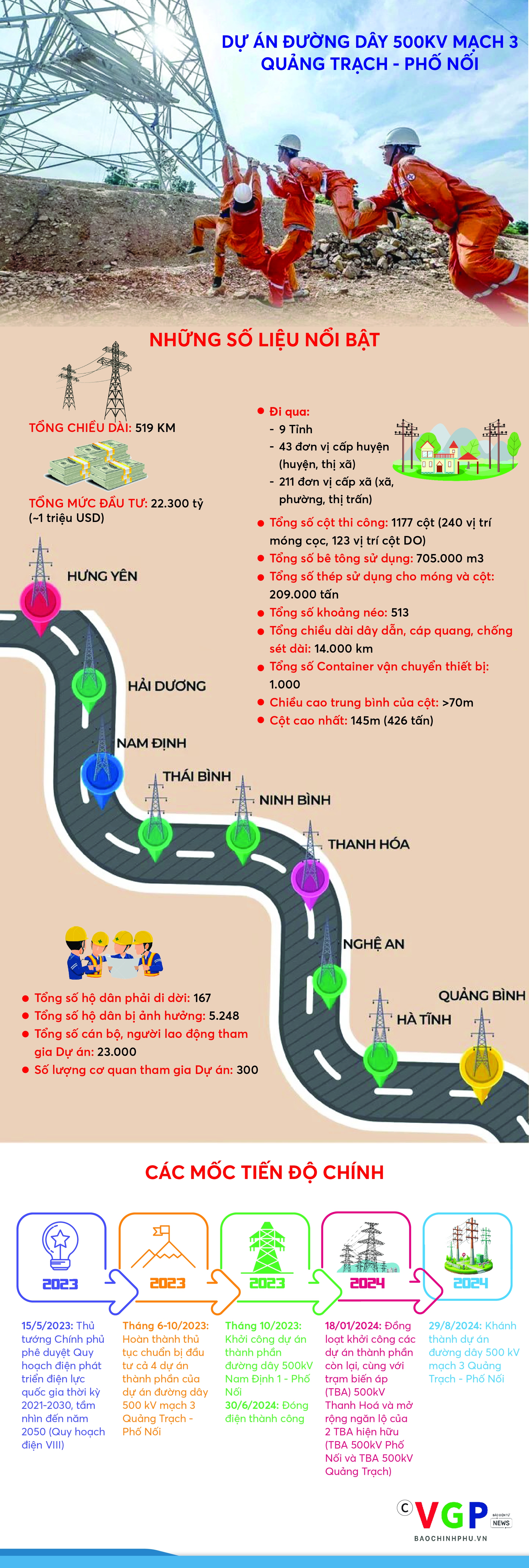 Infographics: Dự án đường dây 500 KV mạch 3 Quảng Trạch - Phố Nối- Ảnh 1.