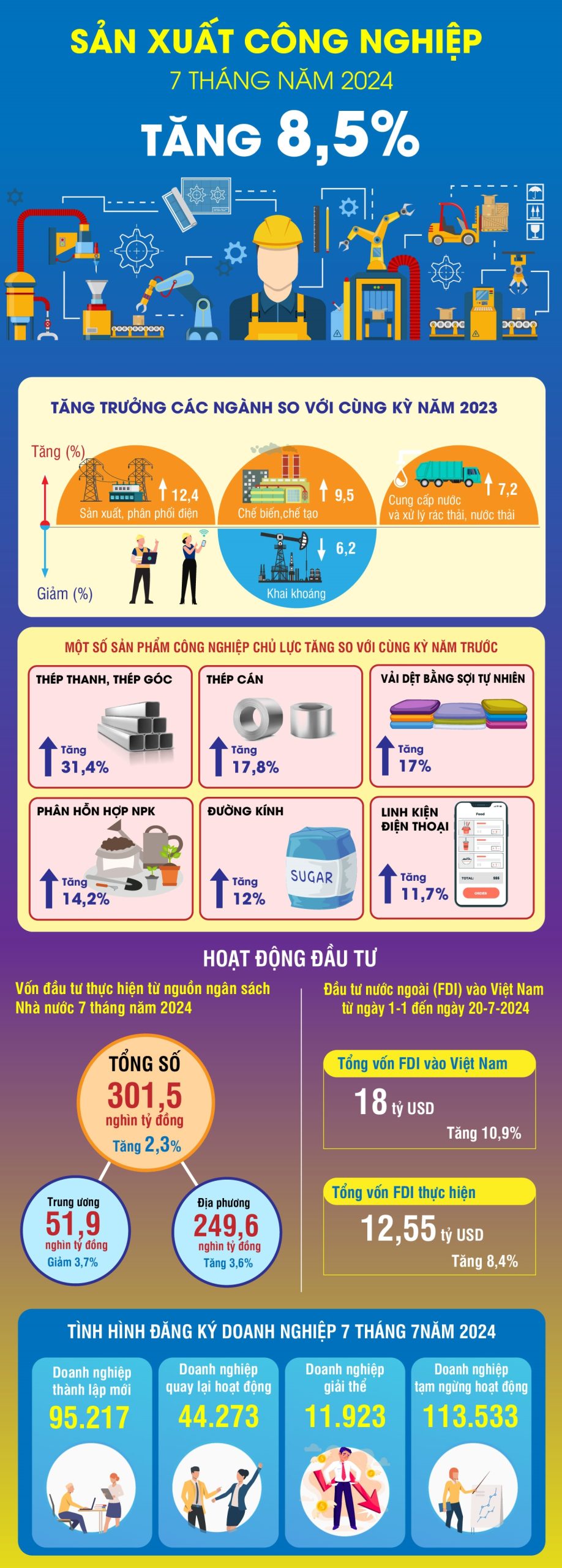 Chỉ số sản xuất công nghiệp tăng 8,5%