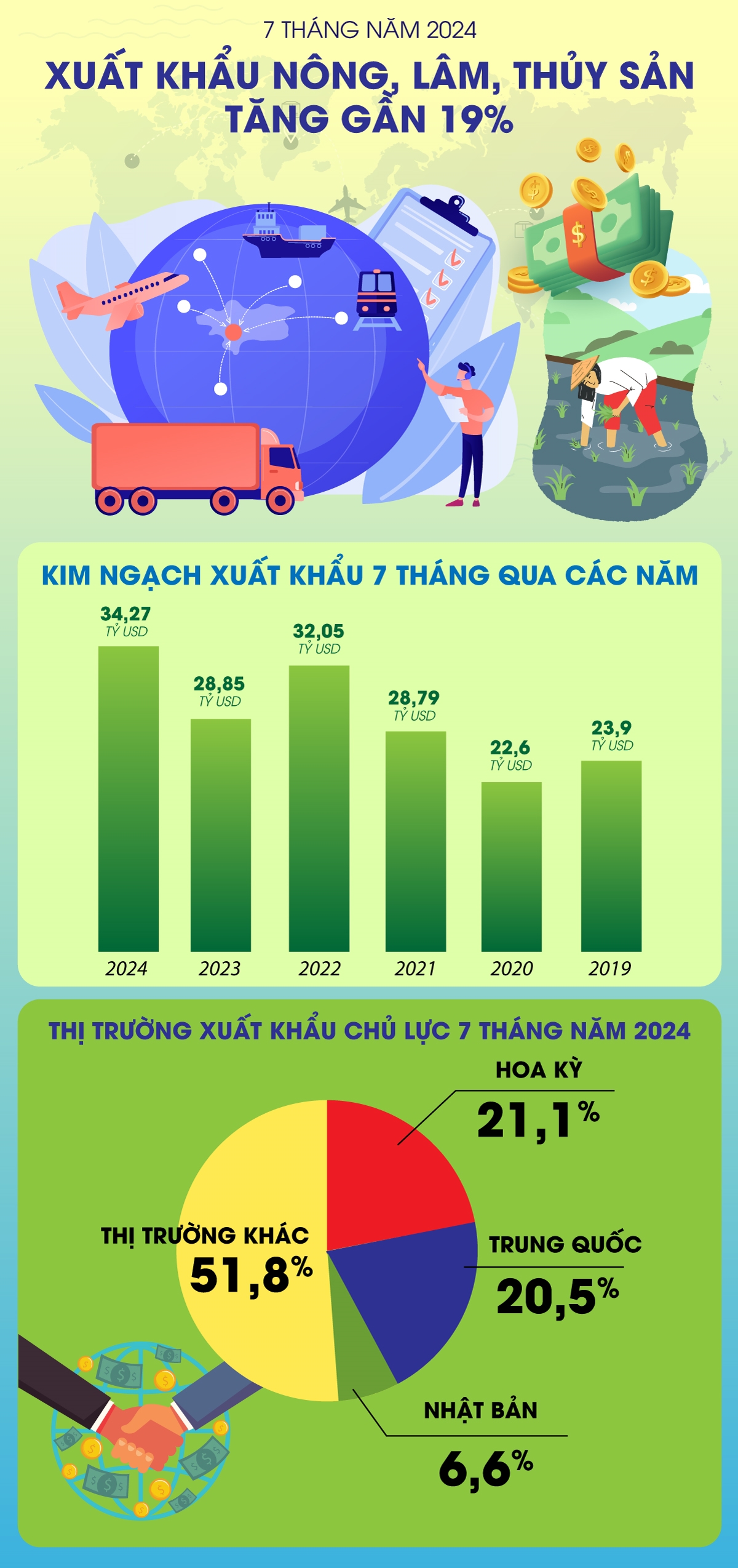 Xuất khẩu nông, lâm, thủy sản tăng gần 19%