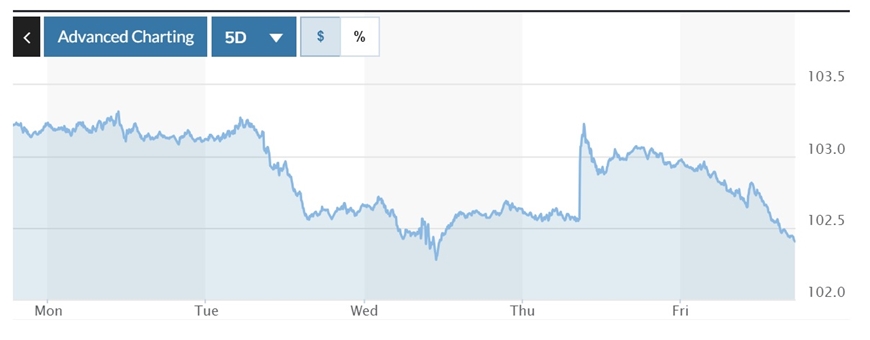 Tỷ giá USD hôm nay (19-8): Đồng USD đang ở mức hỗ trợ quan trọng 102