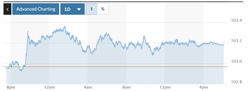 Tỷ giá USD hôm nay (8-8): Đồng USD phục hồi trở lại, yên Nhật quay đầu giảm