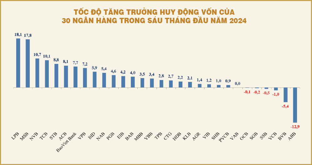 Lãi suất tăng trở lại và sự phân hóa trong huy động vốn của các ngân hàng