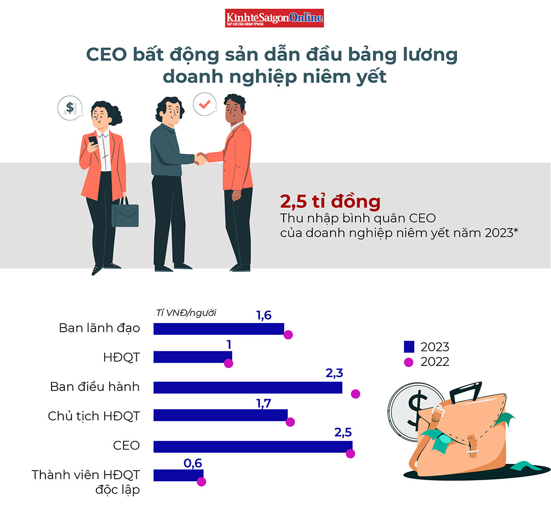 CEO bất động sản dẫn đầu bảng lương doanh nghiệp niêm yết