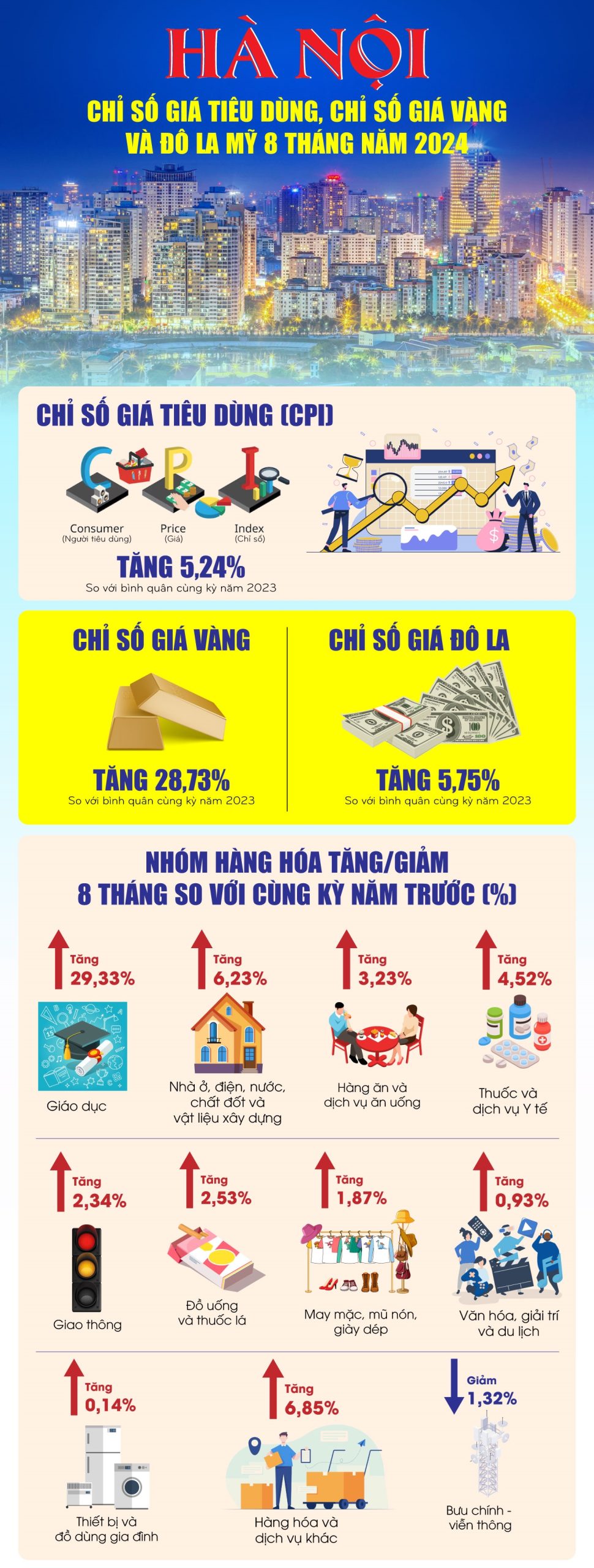 Hà Nội: Chỉ số giá tiêu dùng (CPI) 8 tháng năm 2024 tăng 5,24%