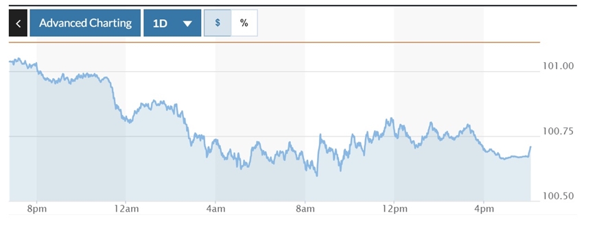 Tỷ giá USD hôm nay (17-9): Đồng USD rớt xuống mốc thấp nhất 1 năm so với yên Nhật