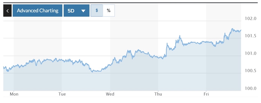 Tỷ giá USD hôm nay (2-9): Đồng USD sẽ tiếp đà phục hồi trong tuần này?