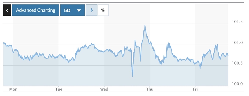 Tỷ giá USD hôm nay (23-9): Đà tăng của đồng USD còn hạn chế