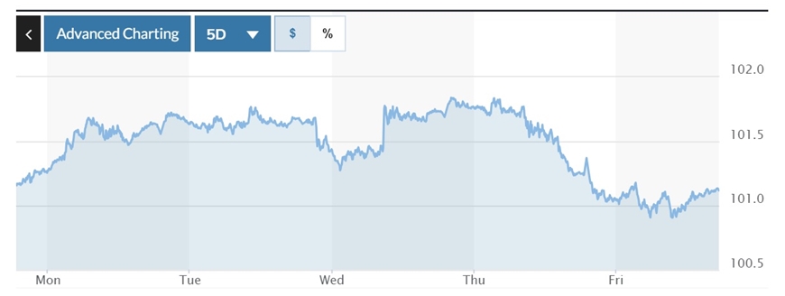 Tỷ giá USD hôm nay (16-9): Đồng USD sẽ tiếp tục “giậm chân tại chỗ”?