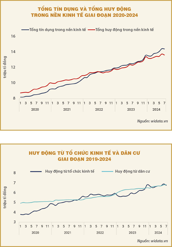 Những lưu ý về xu hướng tăng trưởng tiền gửi và tiền vay