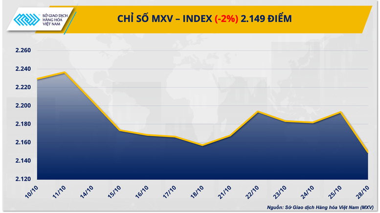 MXV-Index rơi xuống mức thấp nhất trong vòng hơn một tháng