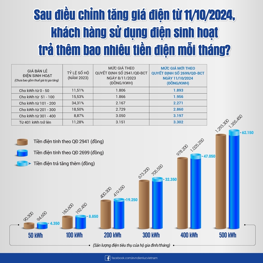 Cơ sở nào để điều chỉnh giá điện?