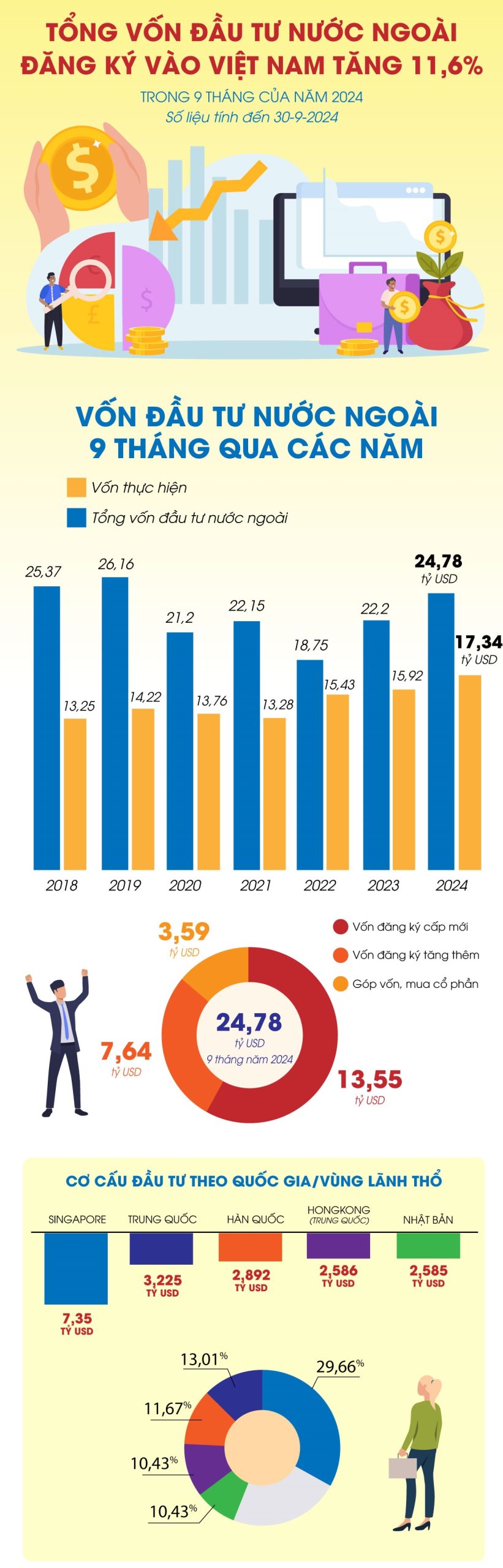 Vốn đầu tư nước ngoài đăng ký vào Việt Nam tăng 11,6%