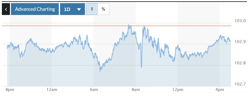 Tỷ giá USD hôm nay (12-10-2024): Đồng USD ổn định nhờ vị thế trú ẩn an toàn