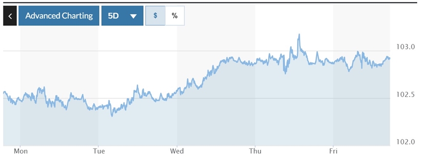 Tỷ giá USD hôm nay (14-10-2024): Triển vọng tích cực cho đồng USD trong tuần này