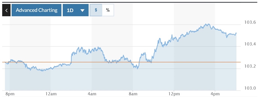 Tỷ giá USD hôm nay (17-10-2024): Đồng USD đồng loạt phủ sắc xanh