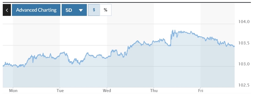 Tỷ giá USD hôm nay (21-10-2024): Đồng USD giữ vững phong độ, triển vọng tích cực