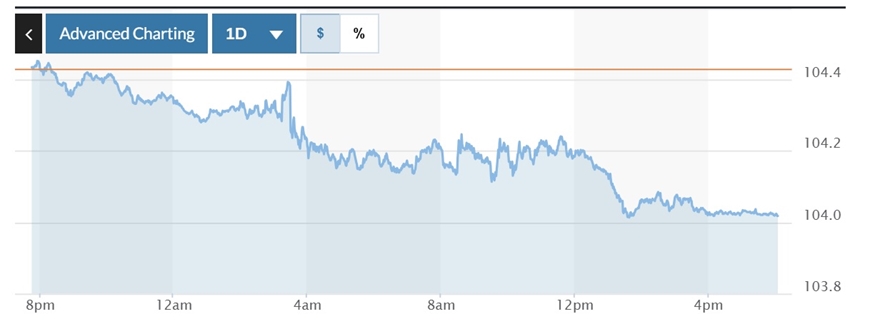 Tỷ giá USD hôm nay (25-10): Đồng USD trượt giá, vẫn trụ trên mốc 104