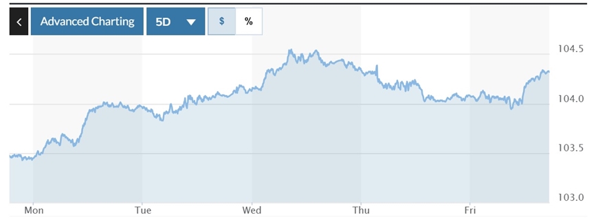 Tỷ giá USD hôm nay (27-10): Đồng USD xác lập tuần tăng thứ 4 liên tiếp