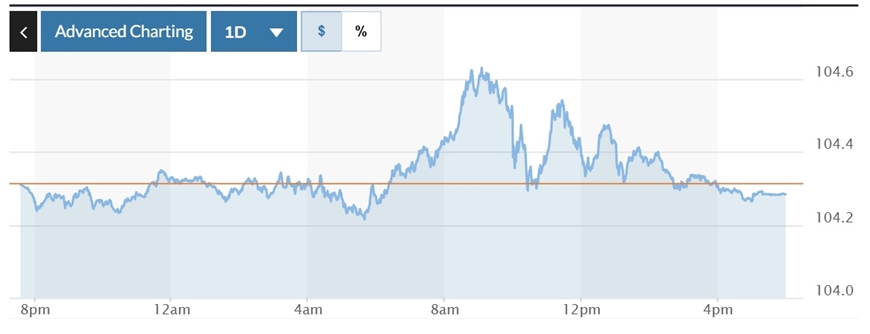 Tỷ giá USD hôm nay (30-10): Đồng USD đạt đỉnh so với yên Nhật