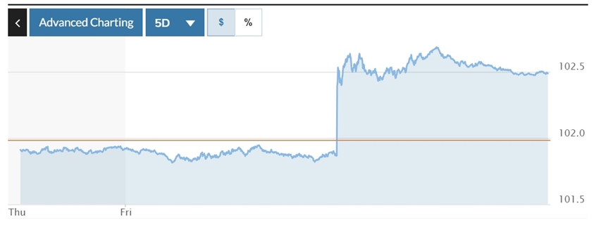 Tỷ giá USD hôm nay (6-10-2024): Đồng USD xác lập đà tăng tuần mạnh nhất trong 2 năm