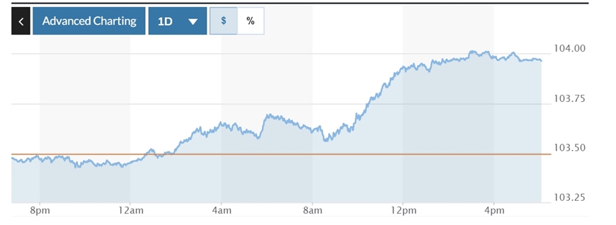 Tỷ giá USD hôm nay (22-10): Đồng USD bứt phá, tăng chạm mốc 104