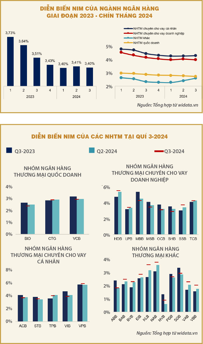 Xu hướng NIM của hệ thống ngân hàng quí 3-2024