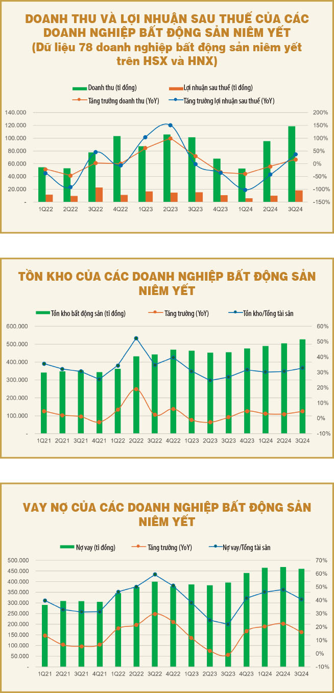 Nhóm bất động sản có dấu hiệu thoát đáy thành công