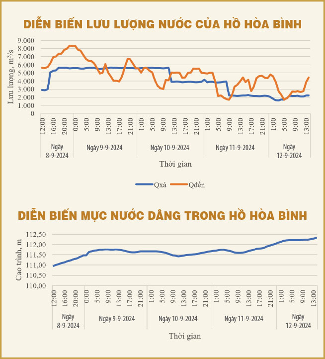 Hà Nội đã có thể giảm được 1 mét ngập