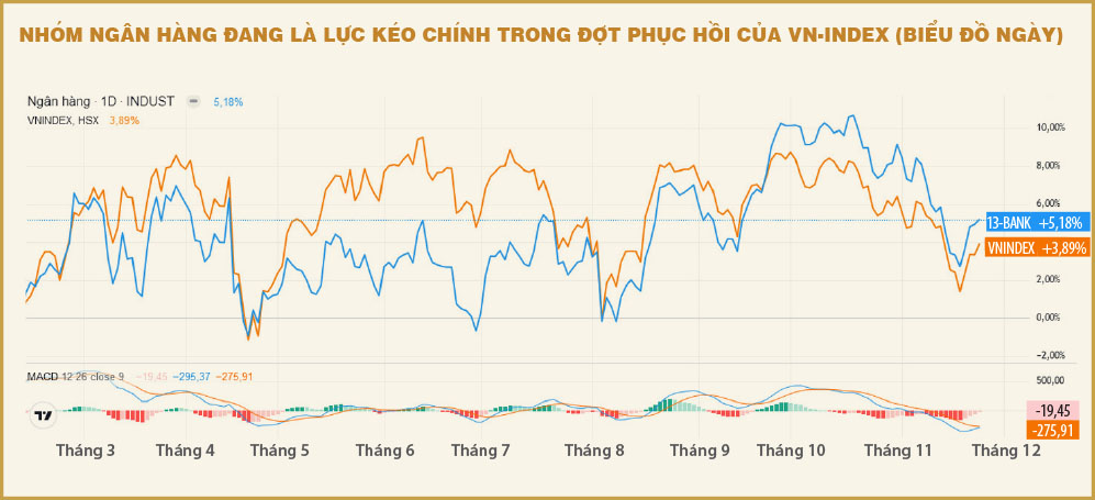 Chứng khoán tháng 12 – chờ dòng tiền lớn tham gia