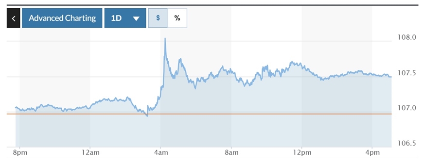 Tỷ giá USD hôm nay (23-11-2024): Đồng USD kết phiên tuần đầy rực rỡ