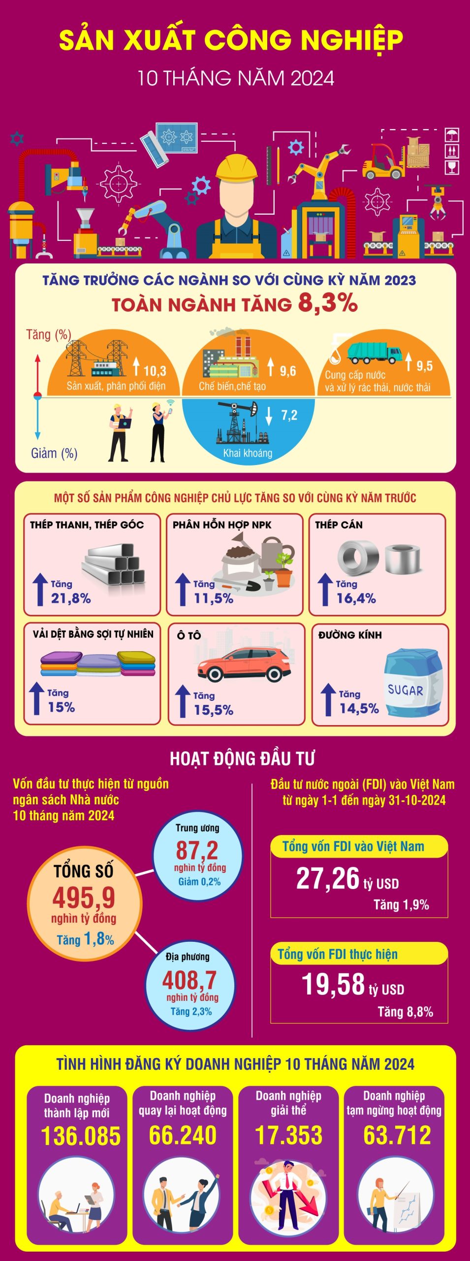 Chỉ số sản xuất toàn ngành công nghiệp ước tăng 8,3% trong 10 tháng của năm 2024