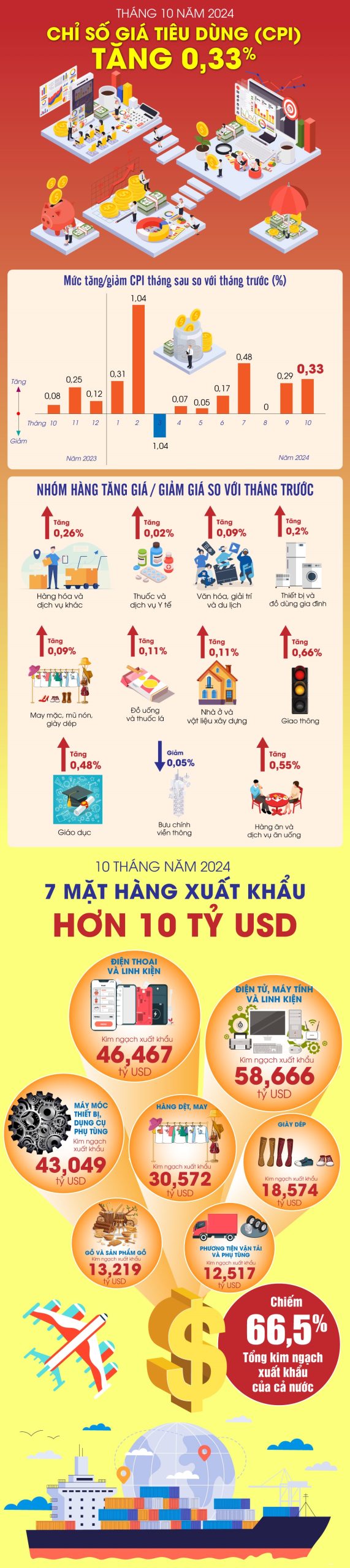 Chỉ số giá tiêu dùng (CPI) tháng 10-2024 tăng 0,33%