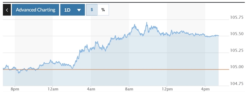 Tỷ giá USD hôm nay (12-11): Đồng USD khởi động phiên tuần tăng chạm mốc 105,5