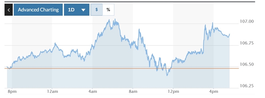 Tỷ giá USD hôm nay (15-11-2024): Đồng USD tiếp tục tăng “phi mã” lên mốc 107