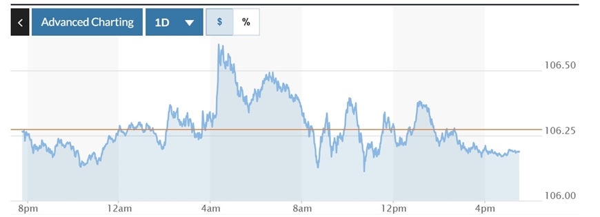 Tỷ giá USD hôm nay (20-11-2024): Đồng USD tiếp tục trượt giá, vẫn trụ trên mốc 106