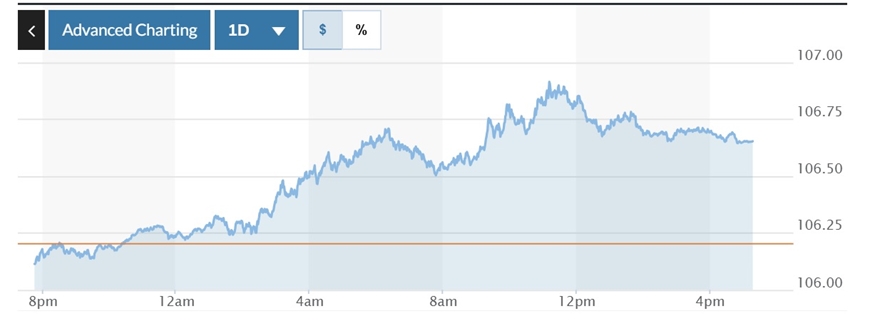 Tỷ giá USD hôm nay (21-11): Đồng USD tăng giá trở lại