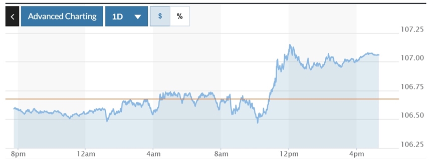 Tỷ giá USD hôm nay (22-11-2024): Đồng USD tăng chọc thủng mốc 107