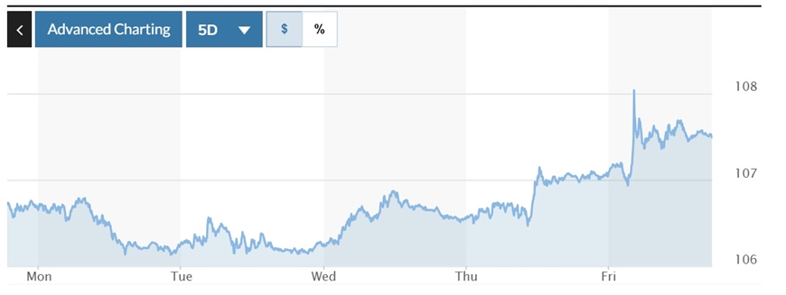 Tỷ giá USD hôm nay (25-11): Đồng USD có khả năng tiến thẳng lên mốc 110