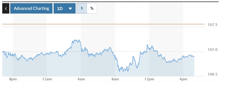 Tỷ giá USD hôm nay (26-11): Đồng USD trượt giá khỏi mức đỉnh 2 năm