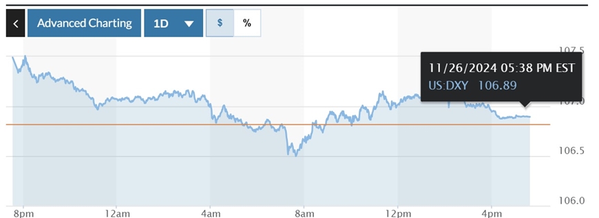 Tỷ giá USD hôm nay (27-11): Đồng USD ổn định sau tuyên bố của ông Donald Trump