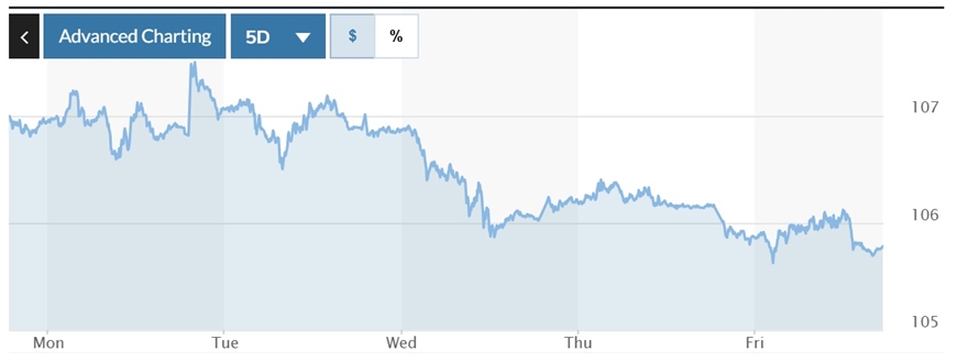 Tỷ giá USD hôm nay (1-12-2024): Đồng USD “đứt” chuỗi tăng nhiều tuần liên tiếp