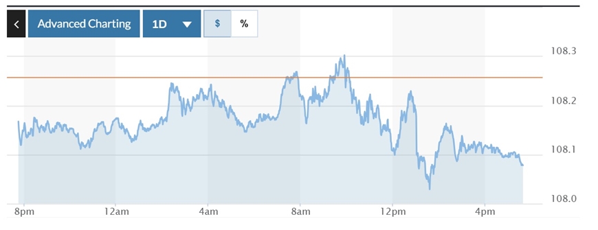 Tỷ giá USD hôm nay (27-12-2024): Đồng USD hạ nhiệt, vẫn neo trên mốc 108