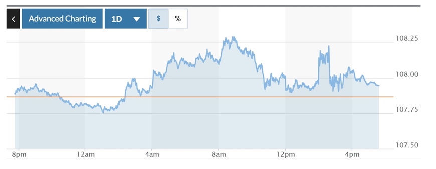 Tỷ giá USD hôm nay (30-1): Đồng USD tiếp đà tăng nhờ Fed giữ nguyên lãi suất