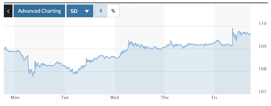 Tỷ giá USD hôm nay (12-1): Đồng USD “xanh” tuần liên tiếp