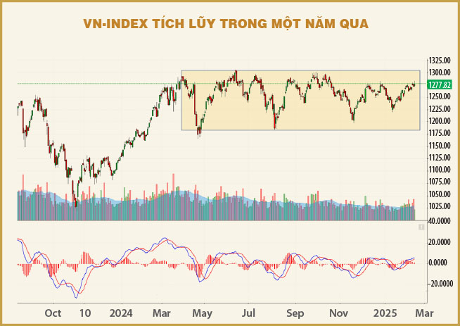 VN-Index hướng về mốc 1.300 điểm