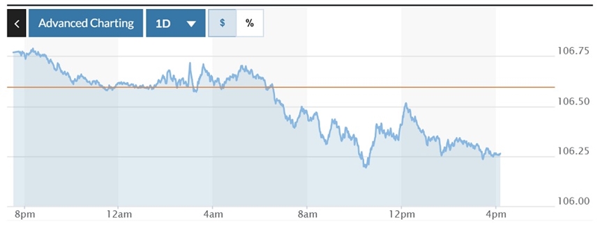Tỷ giá USD hôm nay (26-2): Đồng USD trượt giá vì mối lo ngại tăng trưởng kinh tế